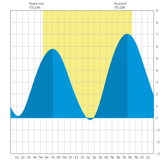 North Secaucus tide chart for Monday, June 3, 2024