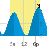 North Secaucus tide chart for Monday, June 3, 2024