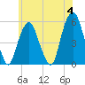 North Secaucus tide chart for Tuesday, June 4, 2024