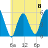 North Secaucus tide chart for Saturday, June 8, 2024