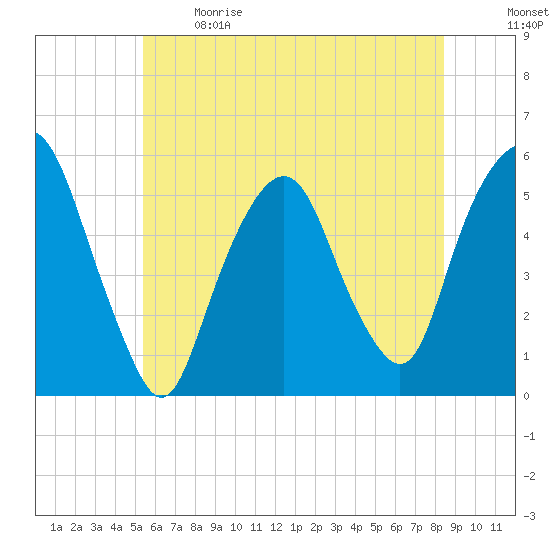 North Secaucus tide chart for Sunday, June 9, 2024