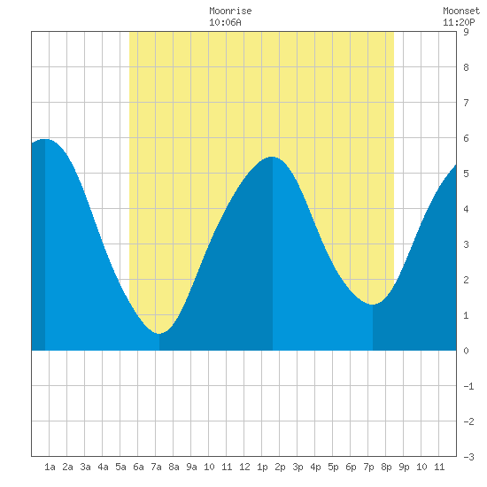 North Secaucus tide chart for Wednesday, July 10, 2024