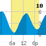 North Secaucus tide chart for Wednesday, July 10, 2024