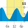 North Secaucus tide chart for Thursday, July 11, 2024