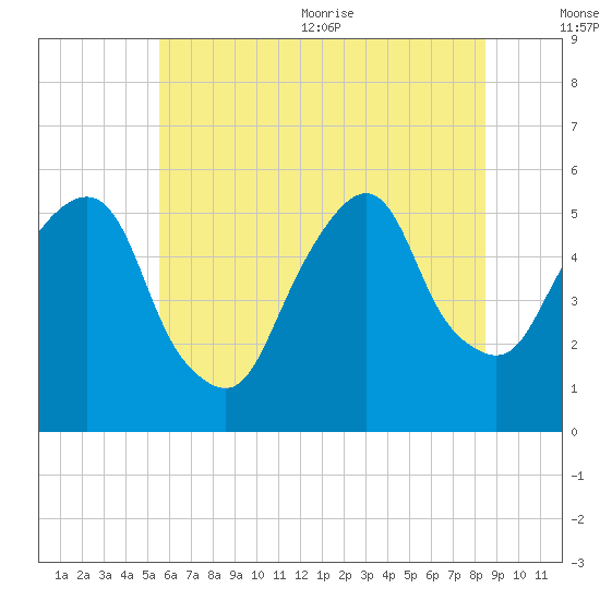 North Secaucus tide chart for Friday, July 12, 2024