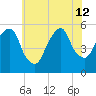 North Secaucus tide chart for Friday, July 12, 2024