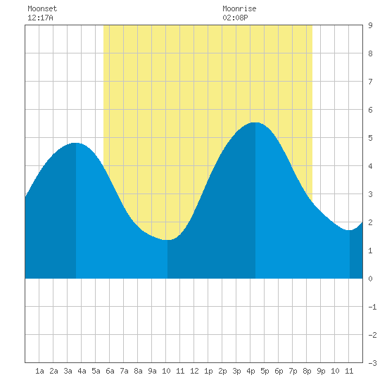 North Secaucus tide chart for Sunday, July 14, 2024