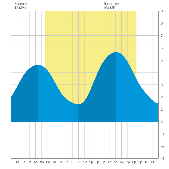 North Secaucus tide chart for Monday, July 15, 2024