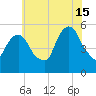 North Secaucus tide chart for Monday, July 15, 2024