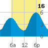 North Secaucus tide chart for Tuesday, July 16, 2024