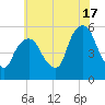 North Secaucus tide chart for Wednesday, July 17, 2024