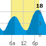 North Secaucus tide chart for Thursday, July 18, 2024