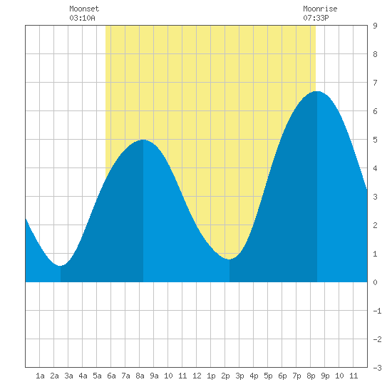 North Secaucus tide chart for Friday, July 19, 2024