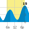 North Secaucus tide chart for Friday, July 19, 2024