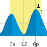 North Secaucus tide chart for Monday, July 1, 2024