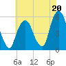 North Secaucus tide chart for Saturday, July 20, 2024