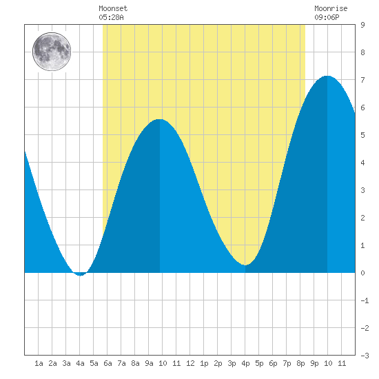 North Secaucus tide chart for Sunday, July 21, 2024