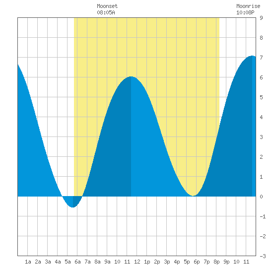 North Secaucus tide chart for Tuesday, July 23, 2024