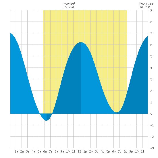 North Secaucus tide chart for Wednesday, July 24, 2024
