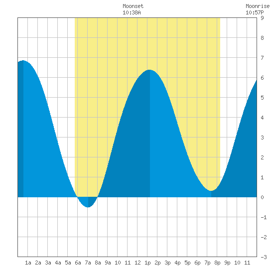 North Secaucus tide chart for Thursday, July 25, 2024
