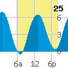North Secaucus tide chart for Thursday, July 25, 2024