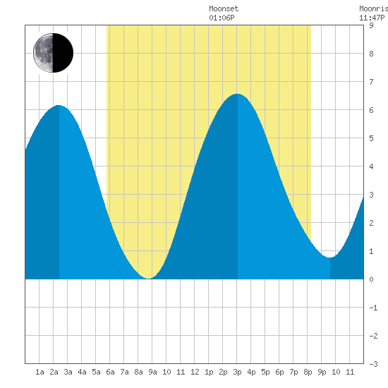 North Secaucus tide chart for Saturday, July 27, 2024