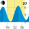 North Secaucus tide chart for Saturday, July 27, 2024