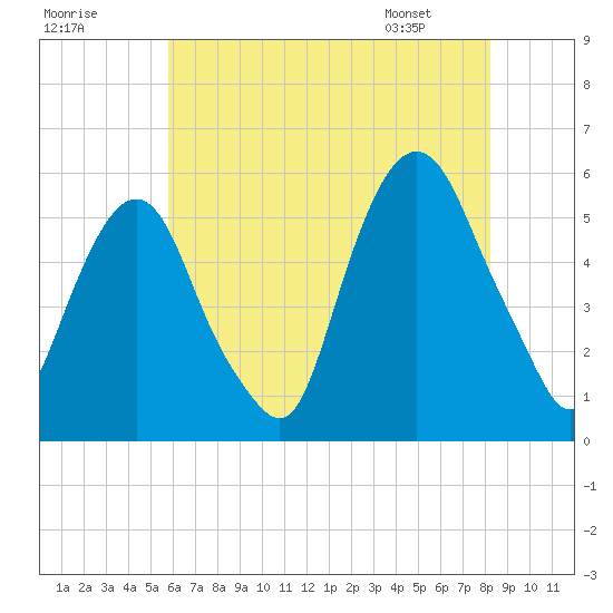 North Secaucus tide chart for Monday, July 29, 2024