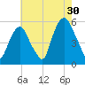 North Secaucus tide chart for Tuesday, July 30, 2024