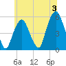 North Secaucus tide chart for Wednesday, July 3, 2024