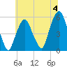 North Secaucus tide chart for Thursday, July 4, 2024