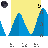 North Secaucus tide chart for Friday, July 5, 2024