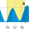 North Secaucus tide chart for Saturday, July 6, 2024