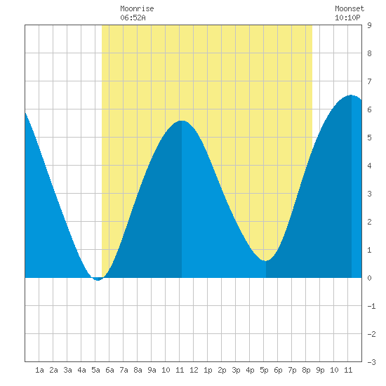 North Secaucus tide chart for Sunday, July 7, 2024