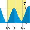 North Secaucus tide chart for Sunday, July 7, 2024