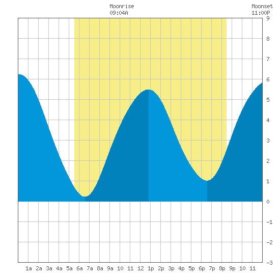 North Secaucus tide chart for Tuesday, July 9, 2024