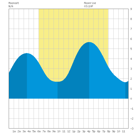 North Secaucus tide chart for Tuesday, August 13, 2024