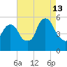 North Secaucus tide chart for Tuesday, August 13, 2024