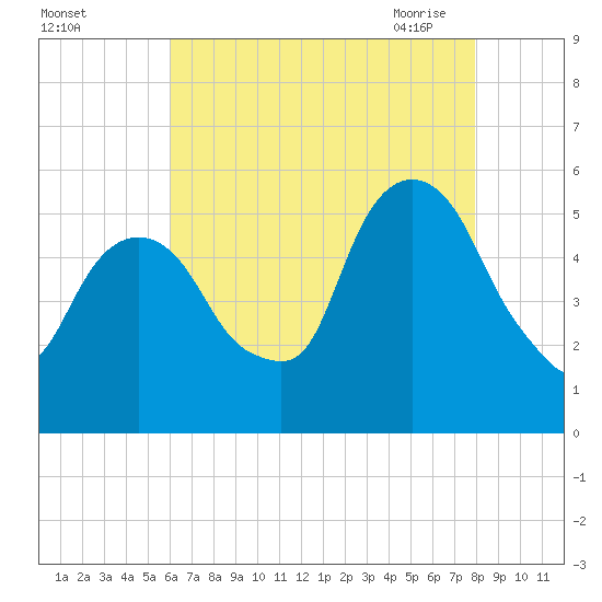 North Secaucus tide chart for Wednesday, August 14, 2024