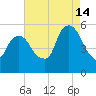 North Secaucus tide chart for Wednesday, August 14, 2024