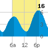 North Secaucus tide chart for Friday, August 16, 2024