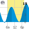 North Secaucus tide chart for Monday, August 19, 2024