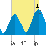 North Secaucus tide chart for Thursday, August 1, 2024