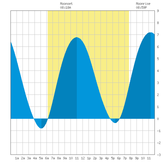 North Secaucus tide chart for Wednesday, August 21, 2024
