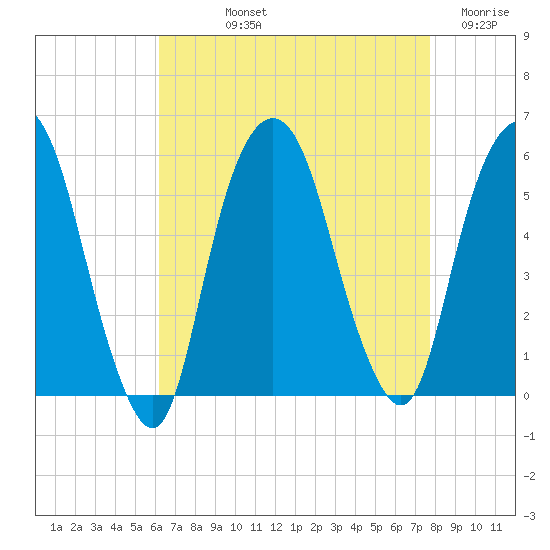 North Secaucus tide chart for Thursday, August 22, 2024