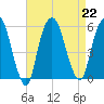 North Secaucus tide chart for Thursday, August 22, 2024