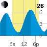 North Secaucus tide chart for Monday, August 26, 2024