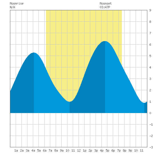 North Secaucus tide chart for Tuesday, August 27, 2024