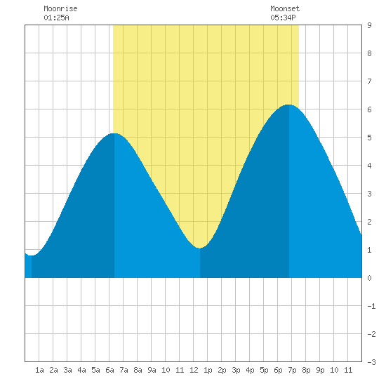 North Secaucus tide chart for Thursday, August 29, 2024