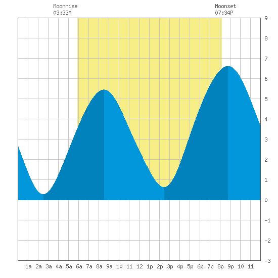 North Secaucus tide chart for Friday, August 2, 2024